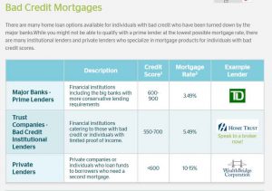 Lenders for people with bad credit for Mortgages