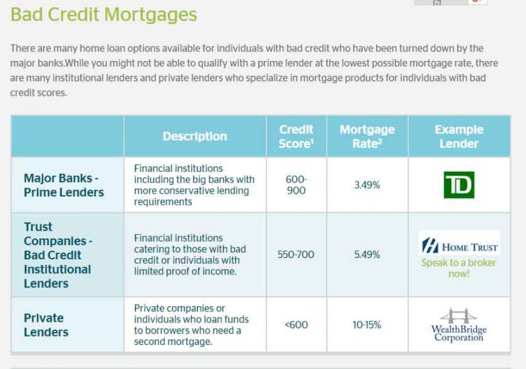 Bad Credit Loans Canada Apply Today, Get Approved Fast