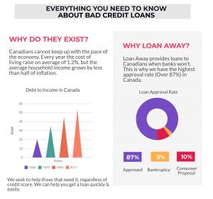 Bad Credit loans infogragh